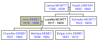 Mini tree diagram