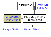 Mini tree diagram