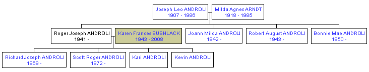 Mini tree diagram