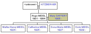 Mini tree diagram