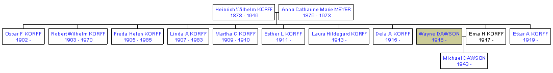 Mini tree diagram