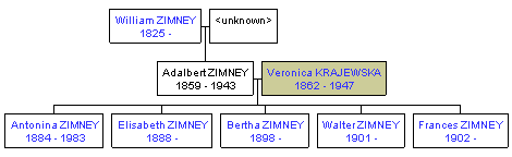 Mini tree diagram