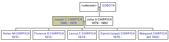 Mini tree diagram