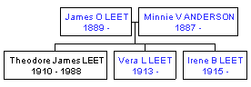 Mini tree diagram